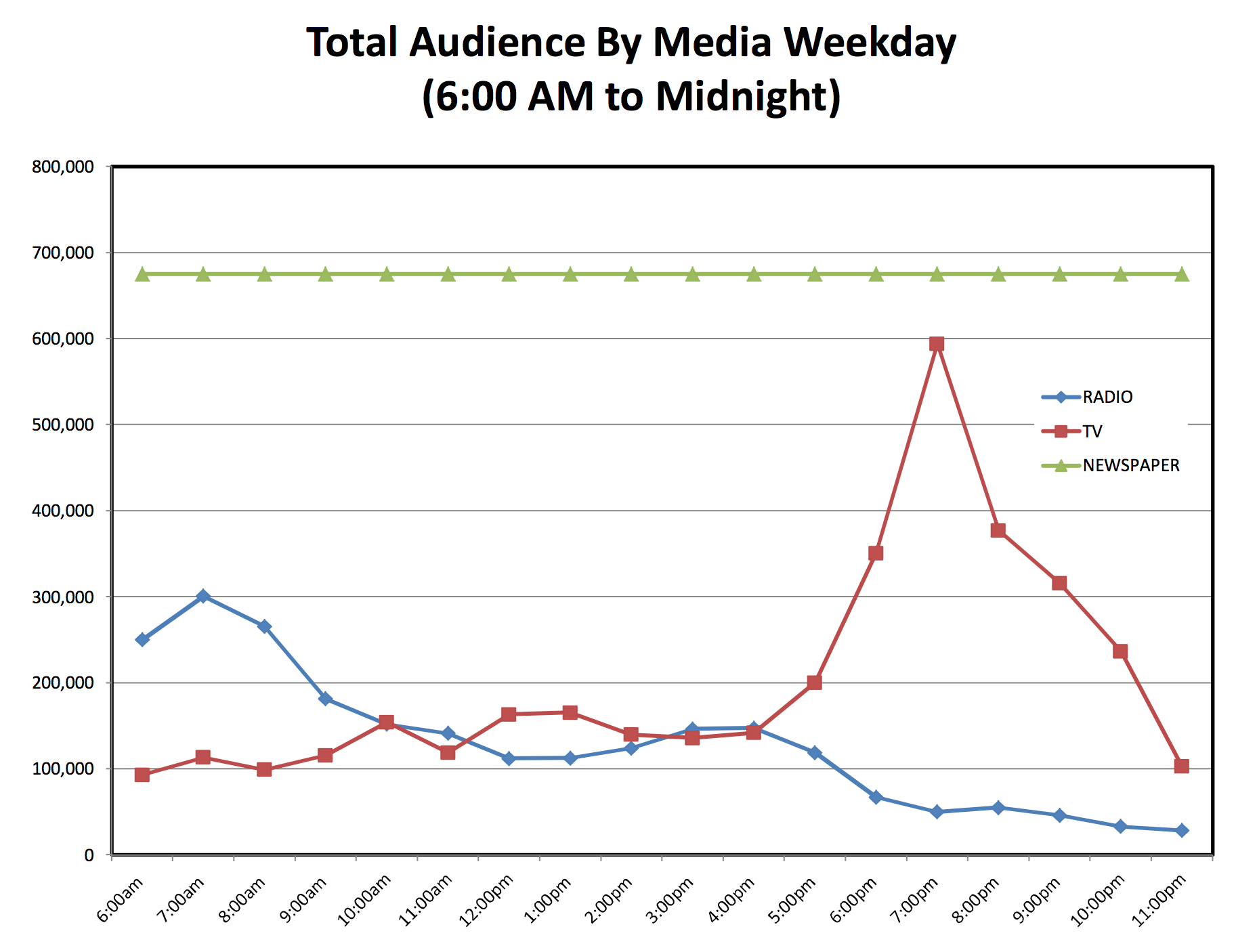 Total Audience by Media Weekday