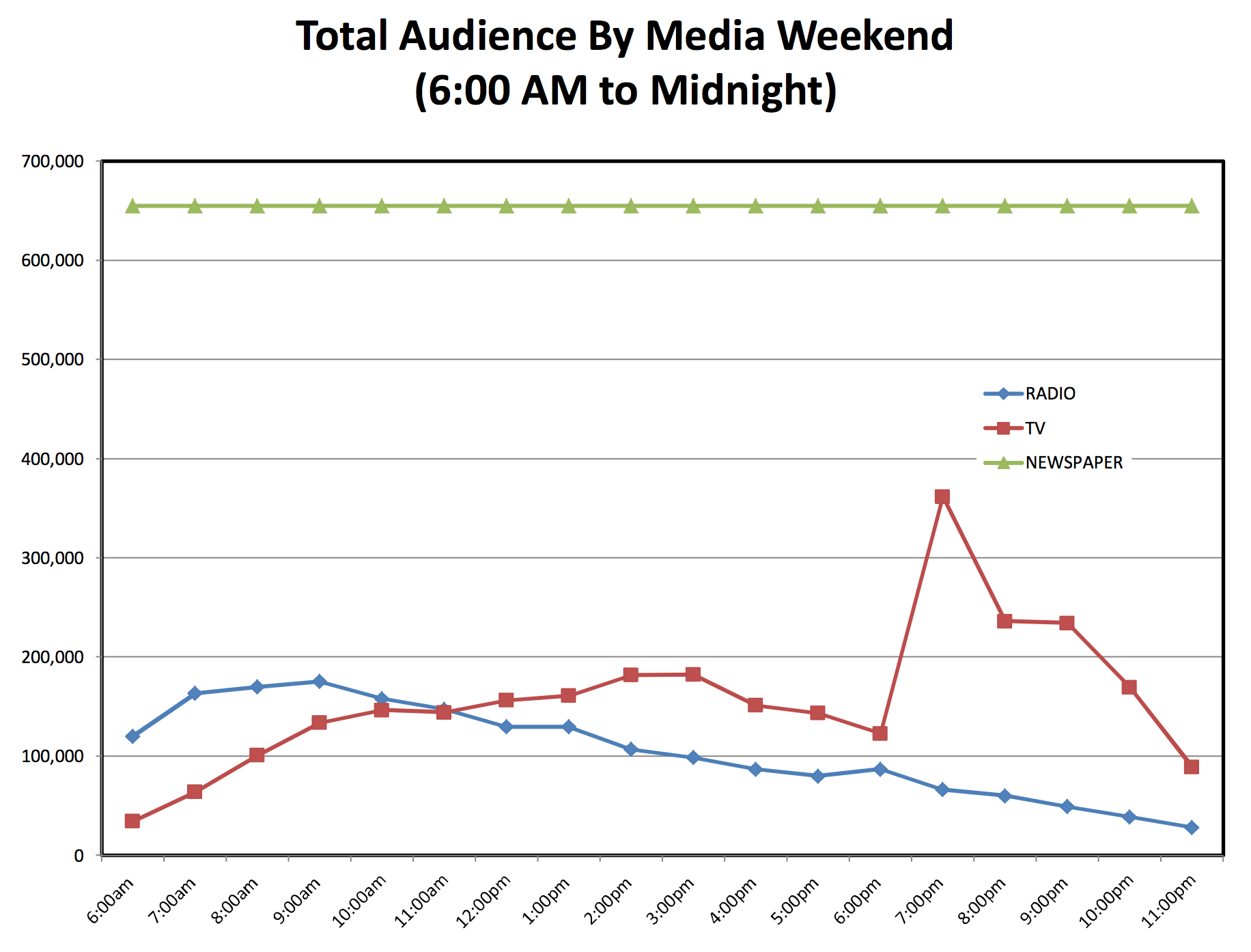 Total Audience by Media Weekend