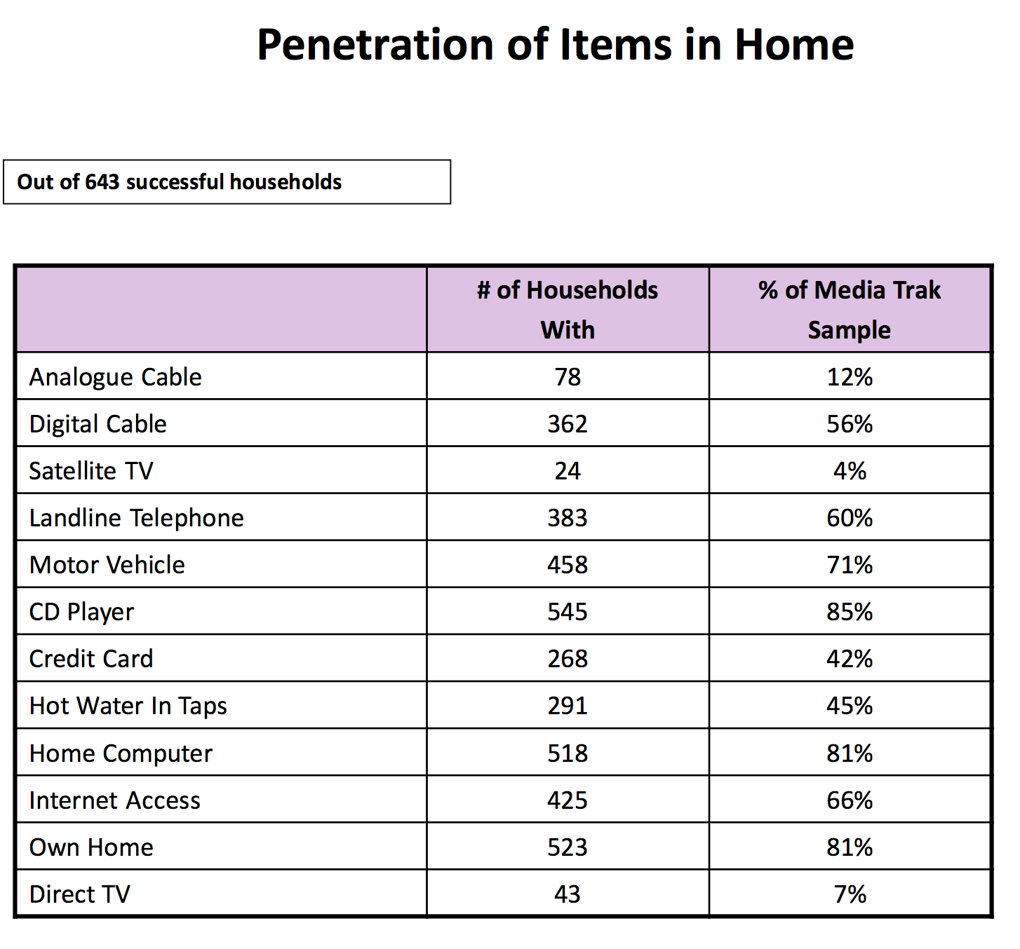 Penetration of Items in Home